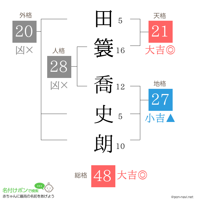 田簑 喬史朗さんの姓名判断結果
