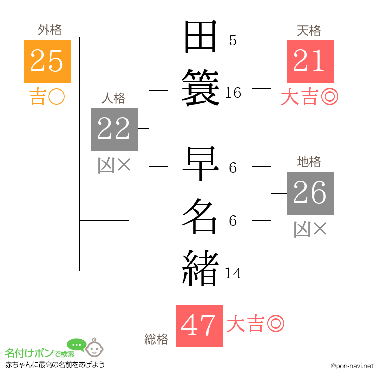 田簑 早名緒さんの姓名判断結果