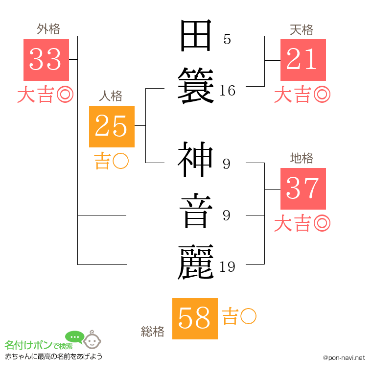 田簑 神音麗さんの姓名判断結果