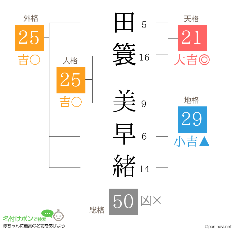 田簑 美早緒さんの姓名判断結果