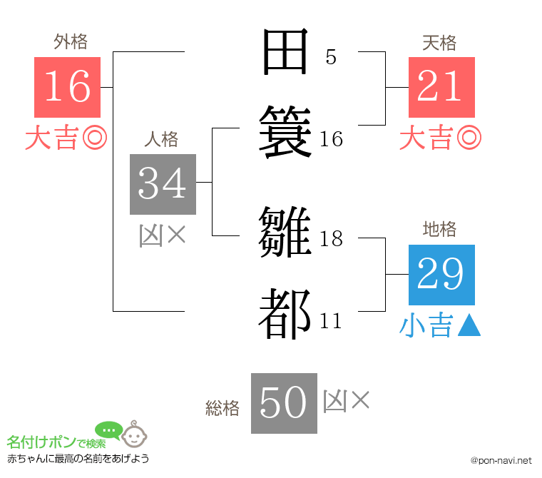 田簑 雛都さんの姓名判断結果