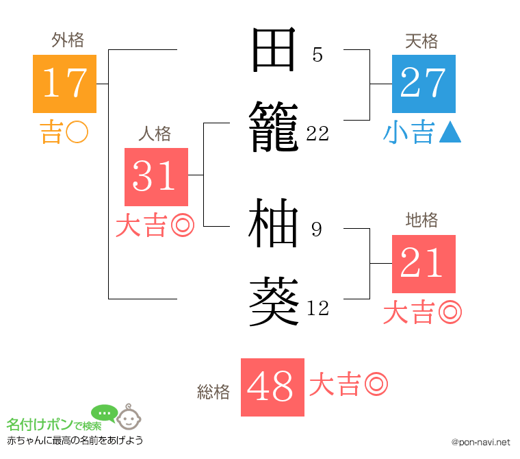 田籠 柚葵さんの姓名判断結果