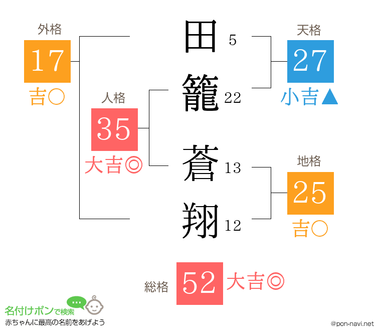 田籠 蒼翔さんの姓名判断結果