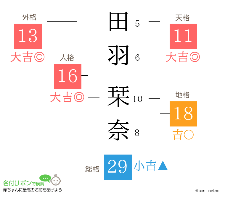 田羽 栞奈さんの姓名判断結果