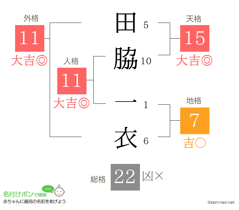 田脇 一衣さんの姓名判断結果