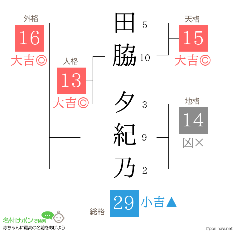 田脇 夕紀乃さんの姓名判断結果