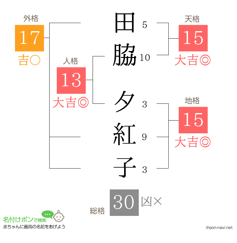 田脇 夕紅子さんの姓名判断結果