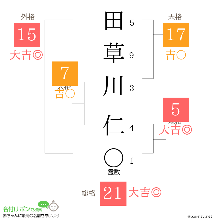 田草川 仁さんの姓名判断結果