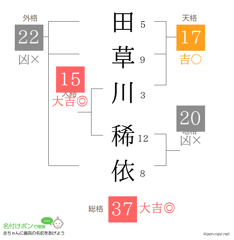 田草川 稀依さんの姓名判断結果