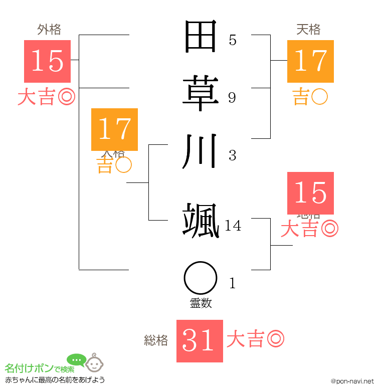 田草川 颯さんの姓名判断結果