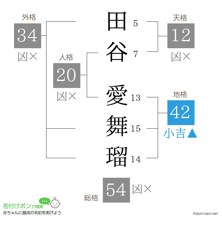 田谷 愛舞瑠さんの姓名判断結果