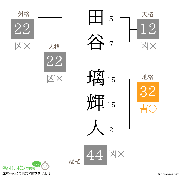 田谷 璃輝人さんの姓名判断結果