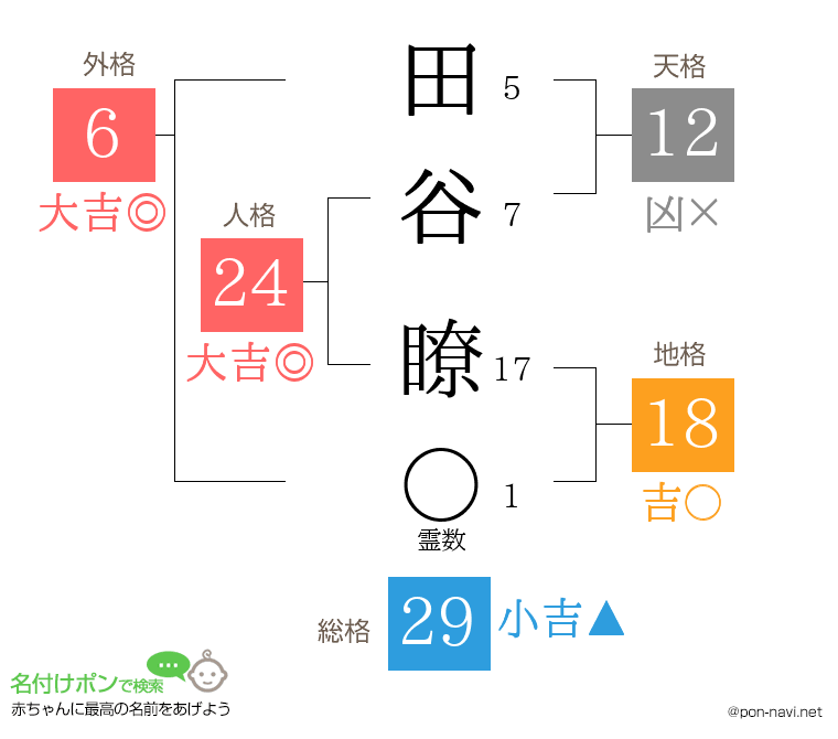 田谷 瞭さんの姓名判断結果