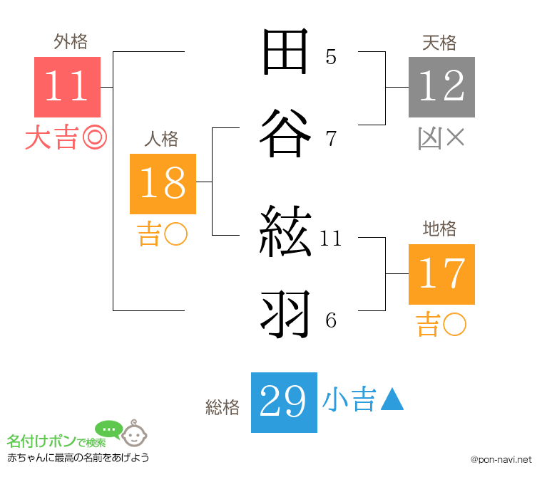 田谷 絃羽さんの姓名判断結果