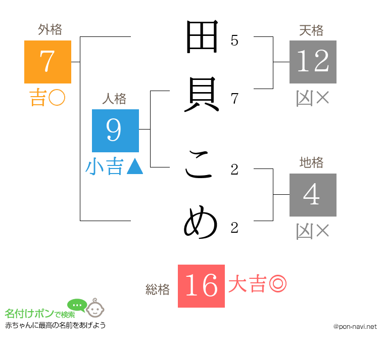 田貝 こめさんの姓名判断結果