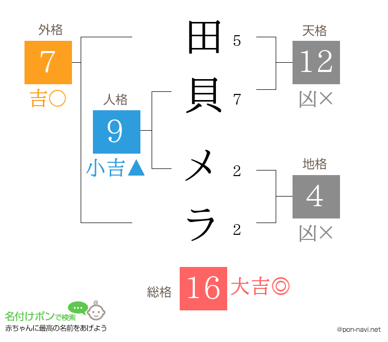 田貝 メラさんの姓名判断結果