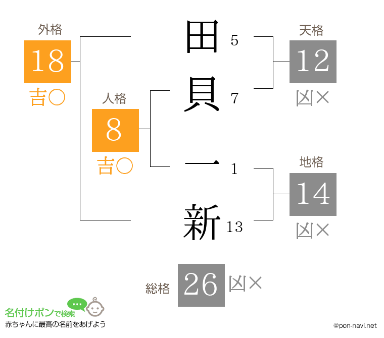 田貝 一新さんの姓名判断結果
