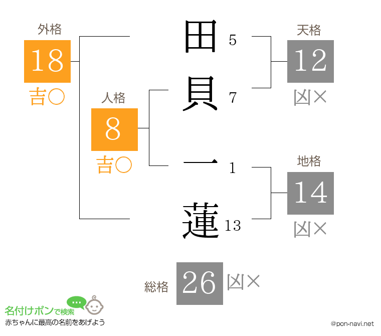 田貝 一蓮さんの姓名判断結果