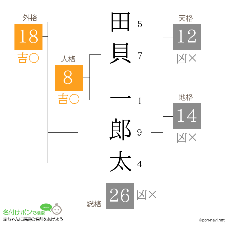 田貝 一郎太さんの姓名判断結果