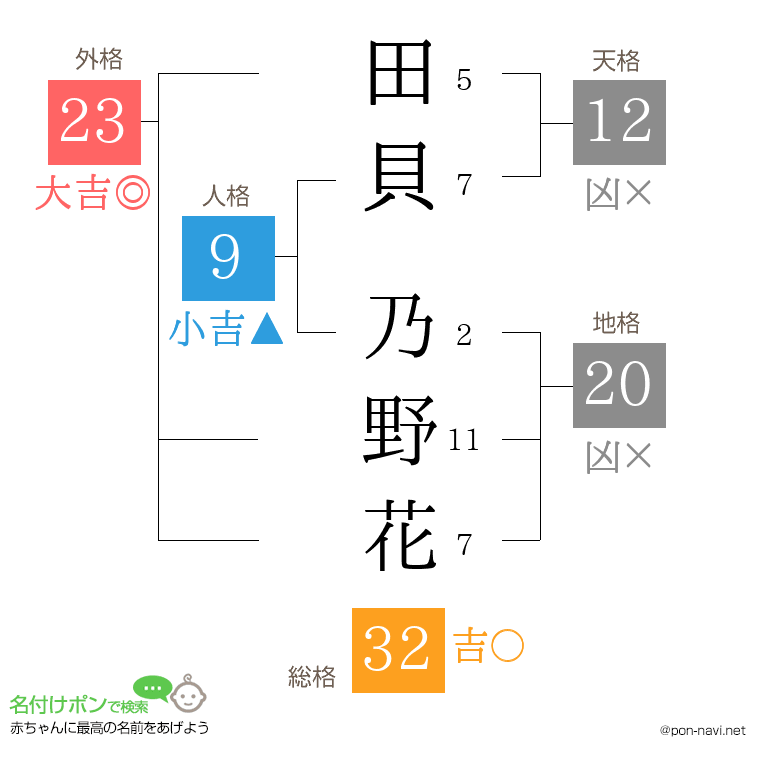 田貝 乃野花さんの姓名判断結果