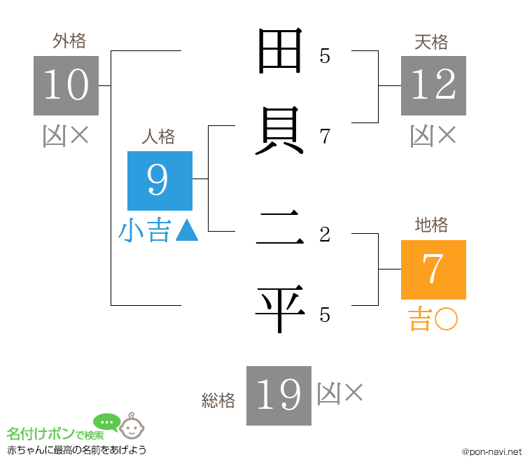 田貝 二平さんの姓名判断結果