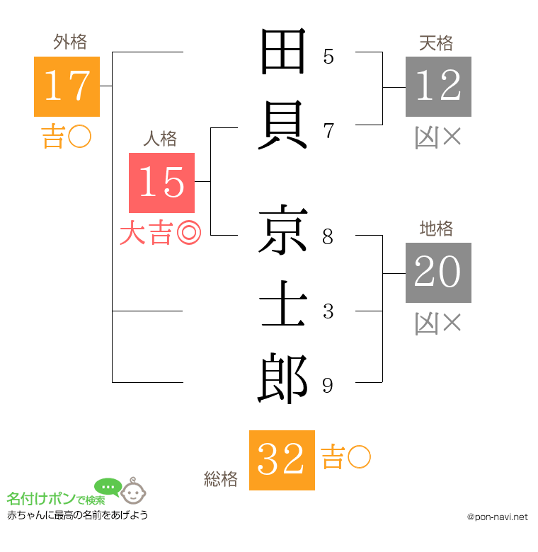田貝 京士郎さんの姓名判断結果