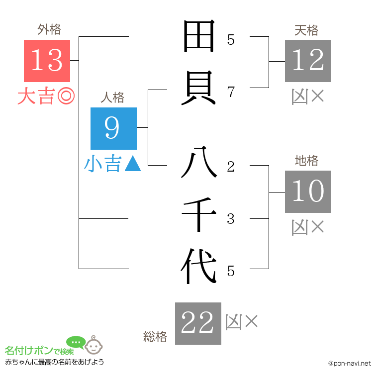 田貝 八千代さんの姓名判断結果