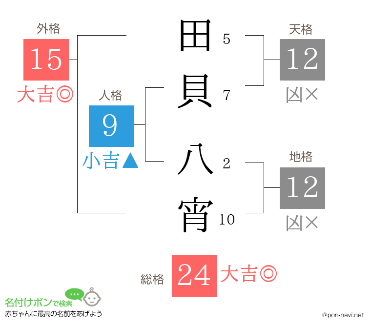 田貝 八宵さんの姓名判断結果