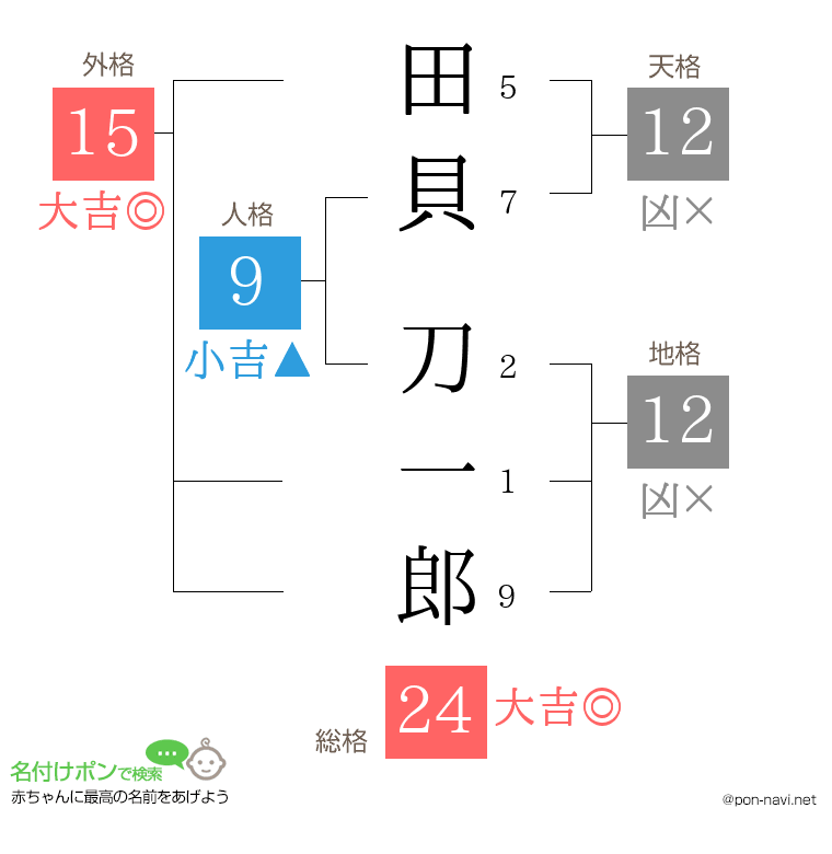 田貝 刀一郎さんの姓名判断結果