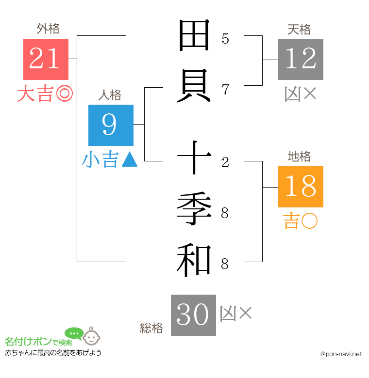 田貝 十季和さんの姓名判断結果