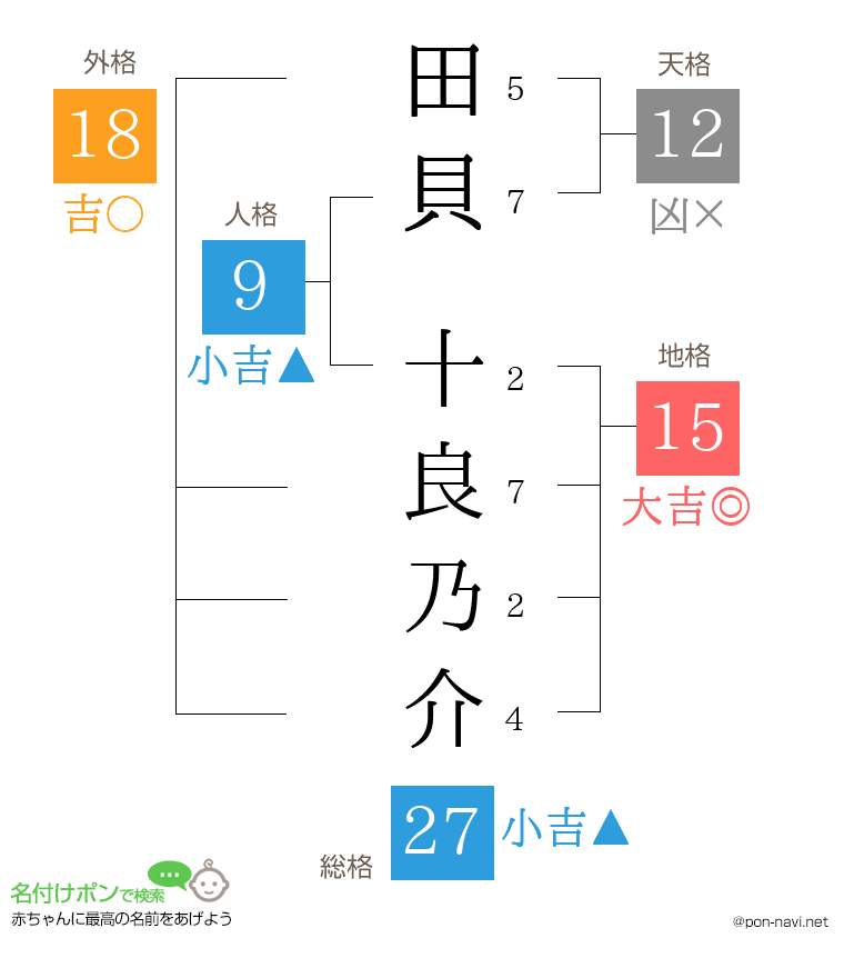 田貝 十良乃介さんの姓名判断結果