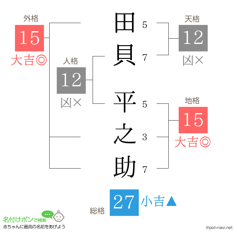 田貝 平之助さんの姓名判断結果