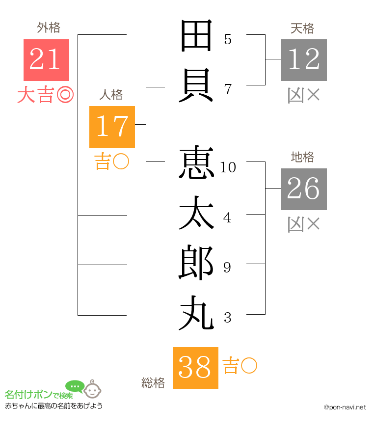 田貝 恵太郎丸さんの姓名判断結果