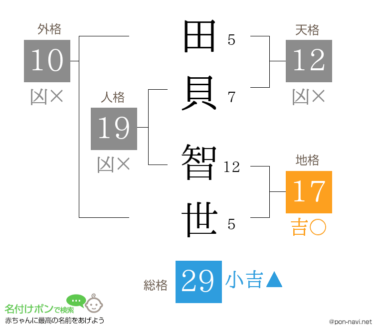田貝 智世さんの姓名判断結果