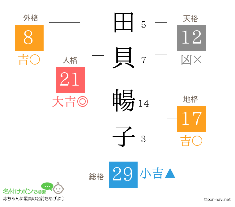田貝 暢子さんの姓名判断結果