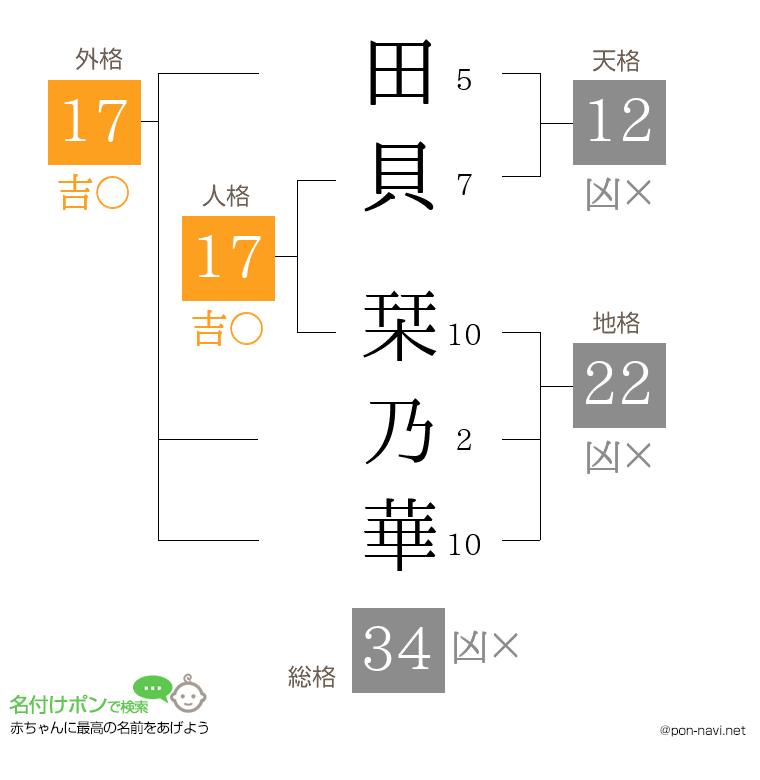田貝 栞乃華さんの姓名判断結果