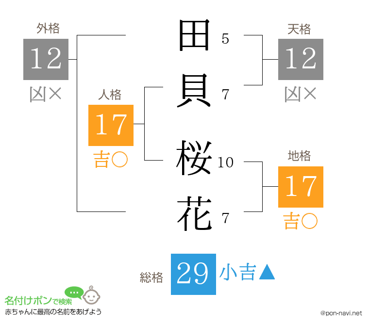 田貝 桜花さんの姓名判断結果