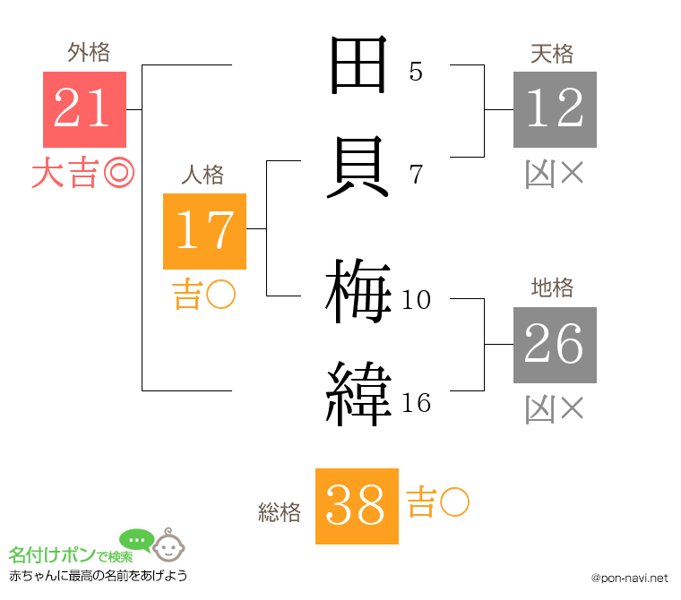 田貝 梅緯さんの姓名判断結果