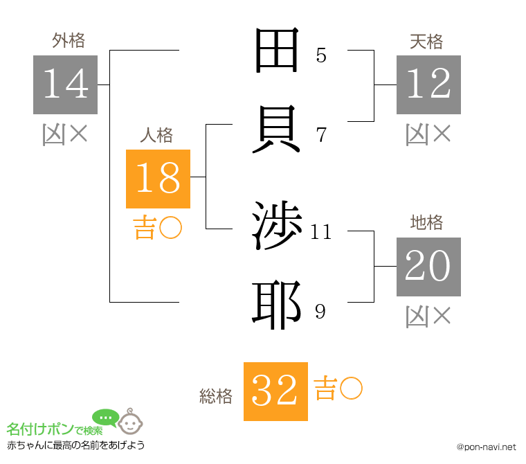 田貝 渉耶さんの姓名判断結果