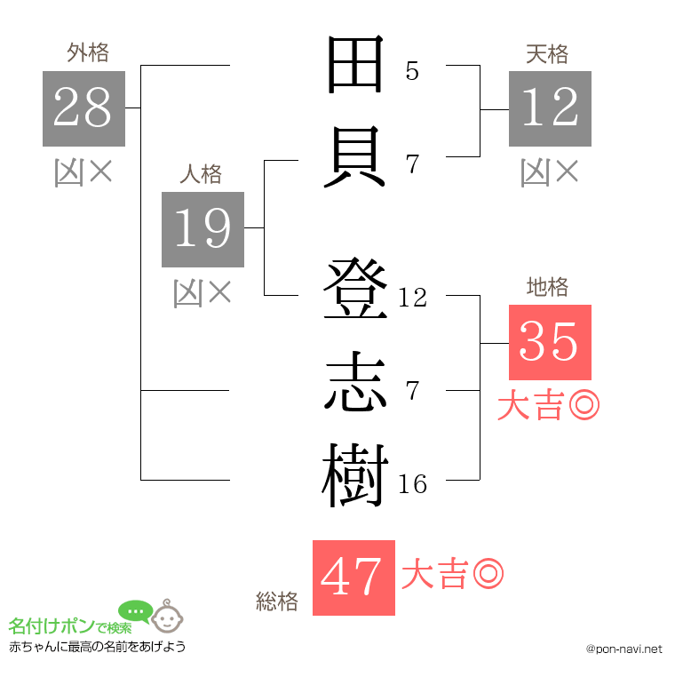 田貝 登志樹さんの姓名判断結果