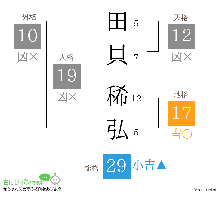 田貝 稀弘さんの姓名判断結果