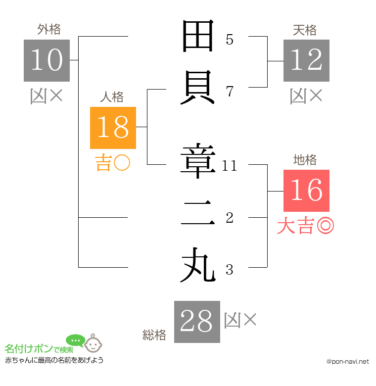 田貝 章二丸さんの姓名判断結果