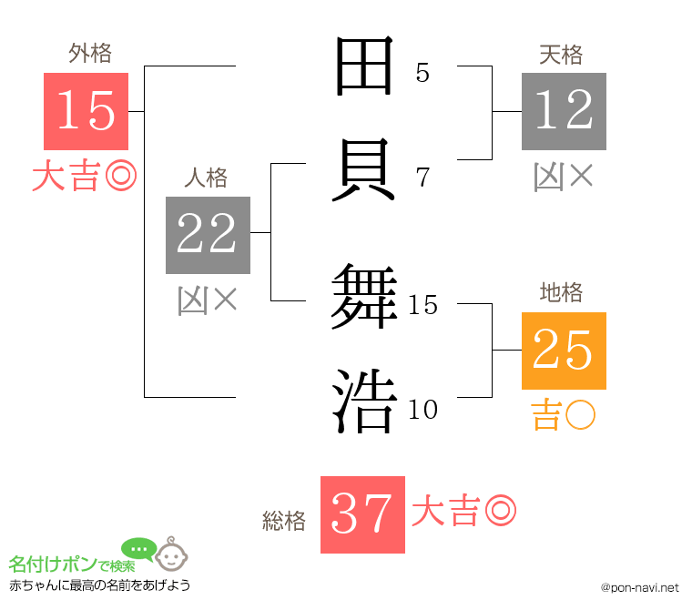 田貝 舞浩さんの姓名判断結果