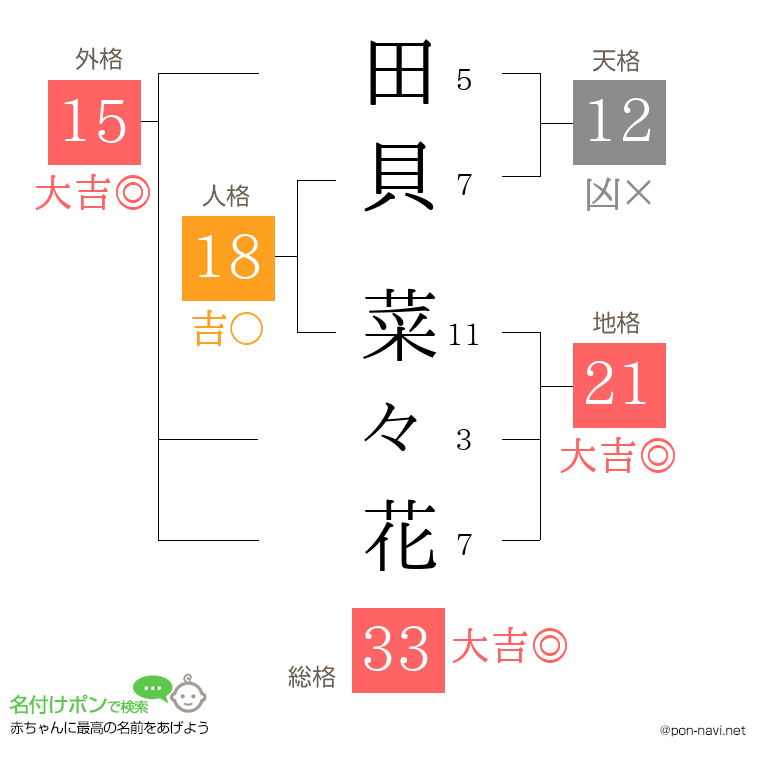 田貝 菜々花さんの姓名判断結果