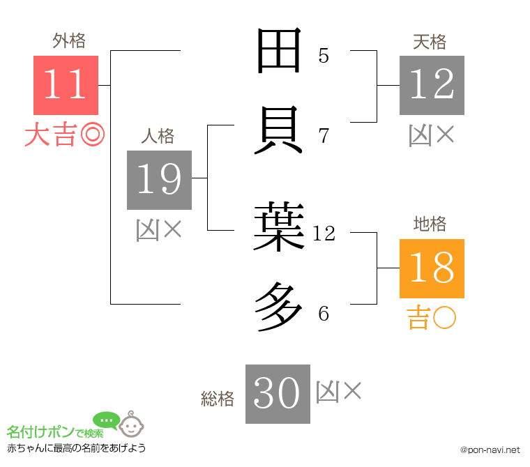 田貝 葉多さんの姓名判断結果