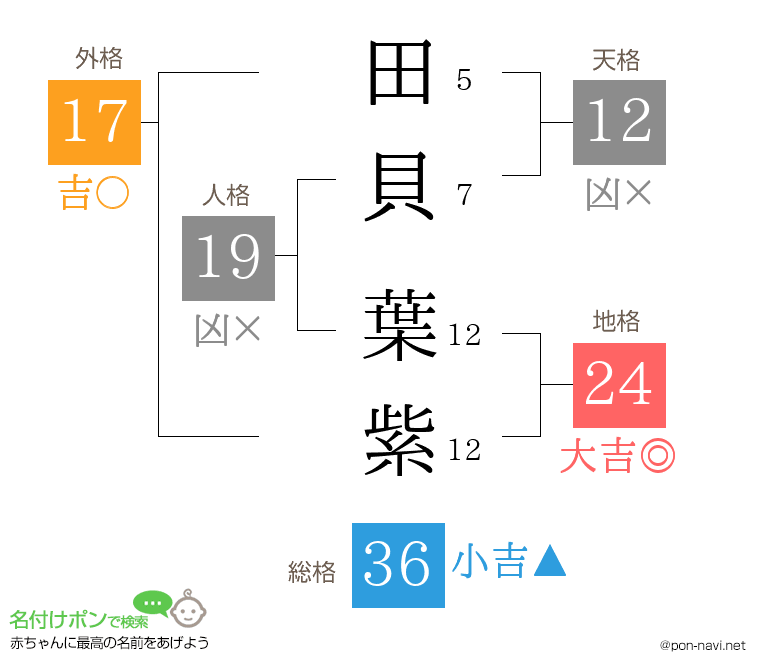 田貝 葉紫さんの姓名判断結果