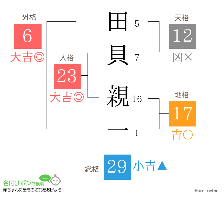 田貝 親一さんの姓名判断結果