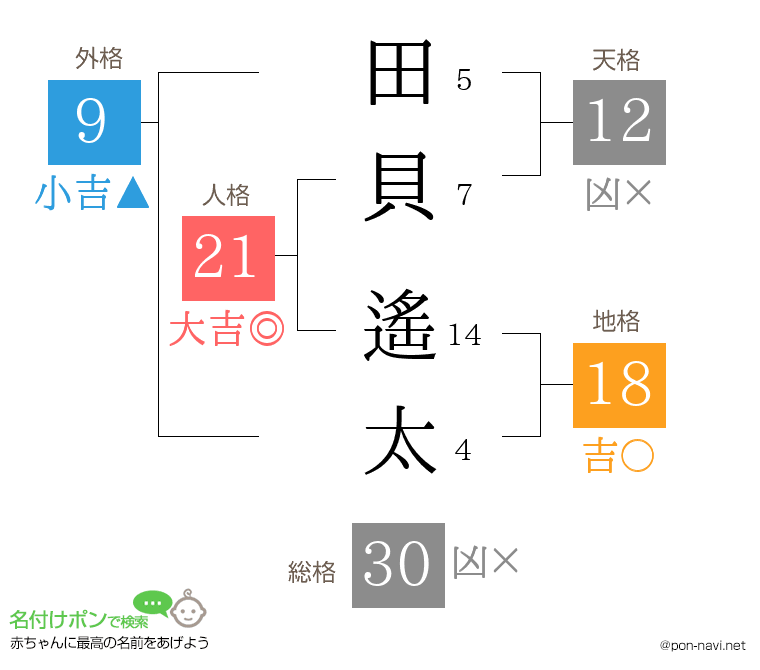 田貝 遙太さんの姓名判断結果