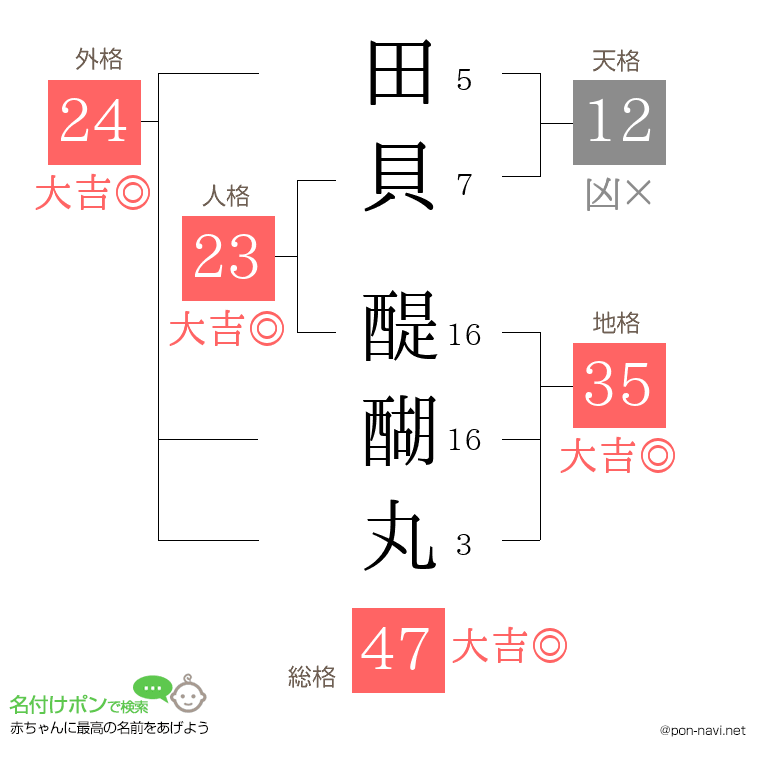 田貝 醍醐丸さんの姓名判断結果
