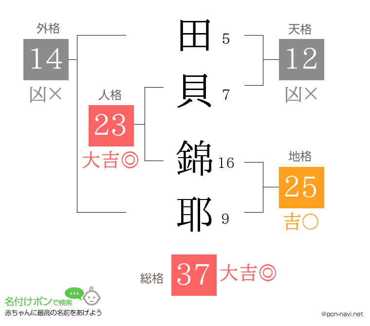 田貝 錦耶さんの姓名判断結果